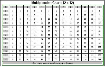 Times Table Chart 0 12